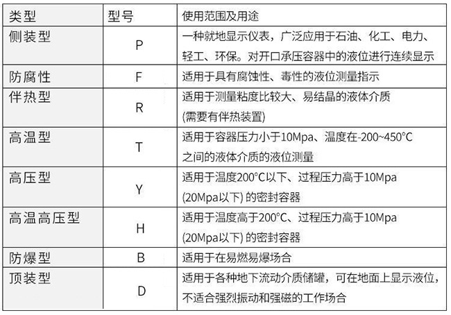 保溫型磁翻板液位計(jì)使用范圍及用途對(duì)照表