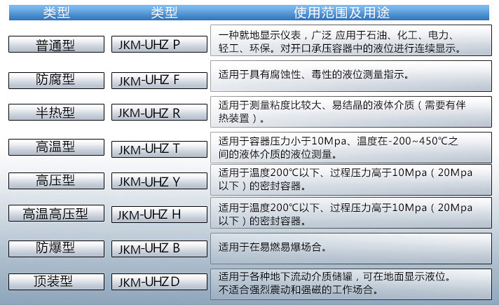 水池浮子液位計(jì)使用范圍及用途對照表