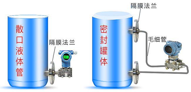 靜壓式防腐液位計安裝方式分類圖