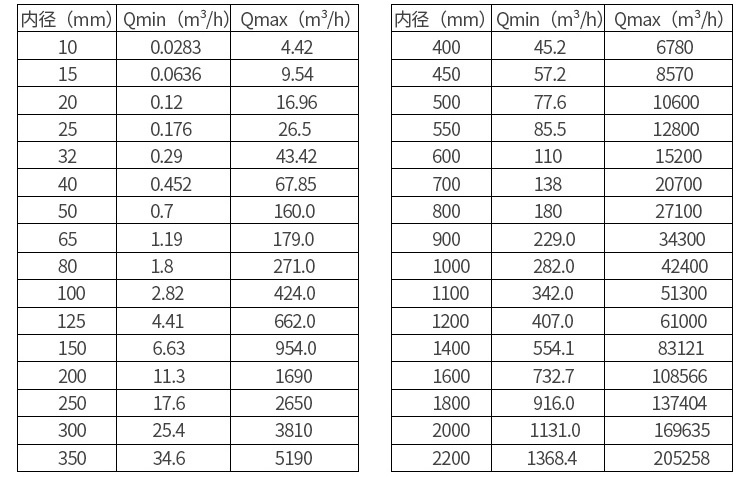 熱水流量計(jì)口徑流量對(duì)照表