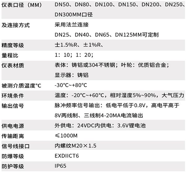 dn150氣體渦輪流量計(jì)技術(shù)參數(shù)對照表