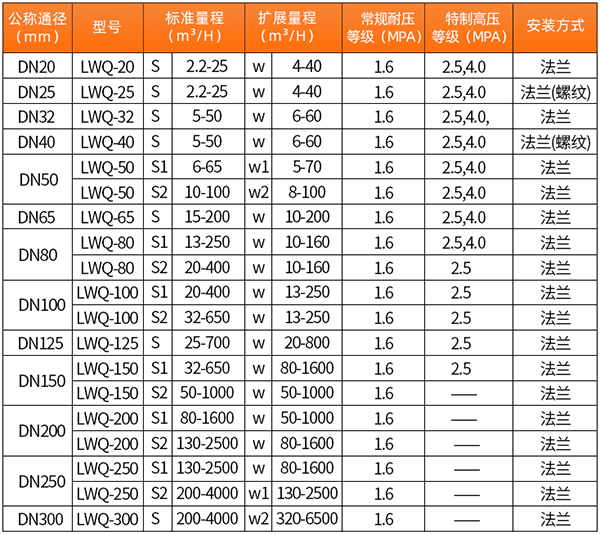 dn150氣體渦輪流量計(jì)口徑流量范圍表