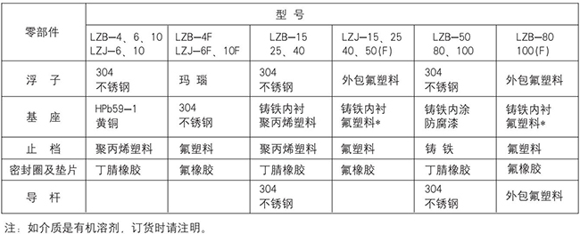 玻璃轉(zhuǎn)子流量計零部件材質(zhì)表