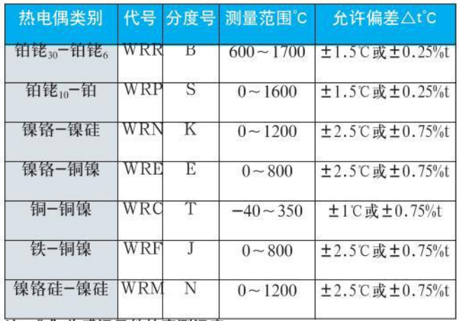 r型熱電偶測(cè)量范圍對(duì)照表