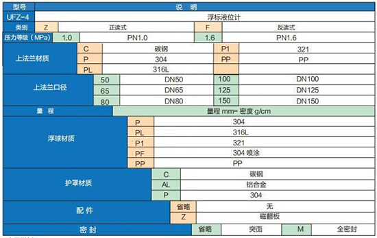 粘稠型磁翻柱液位計選型參數(shù)表